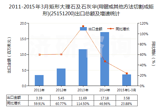 2011-2015年3月矩形大理石及石灰華(用鋸或其他方法切割成矩形)(25151200)出口總額及增速統(tǒng)計(jì)